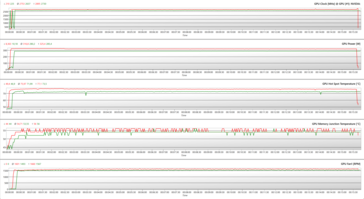 Parámetros de la GPU durante el estrés FurMark (OC BIOS; Verde - 100% PT; Rojo - 128% PT)