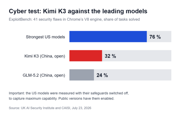 El Kimi K3 resuelve el 32 % de las tareas, mientras que los modelos estadounidenses más potentes resuelven el 76 %.