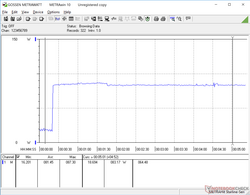 Prime95 iniciado en la marca de los 20s. El consumo se mantiene constante para indicar un rendimiento constante de la CPU cuando se está bajo tensión