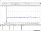 Consumo de energía durante la prueba de esfuerzo (FurMark y Prime95)