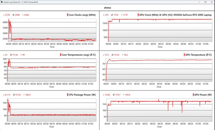 Prueba de estrés de datos de CPU/GPU