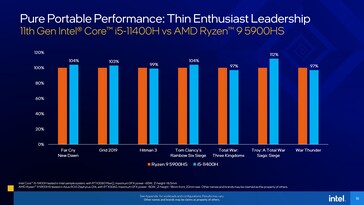 Comparación entre el Intel Core i5-11400H y el AMD Ryzen 9 5900HS para juegos. (Fuente: Intel)