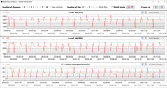 Frecuencias de reloj de la CPU durante la ejecución del bucle CB15 (modo Performance)