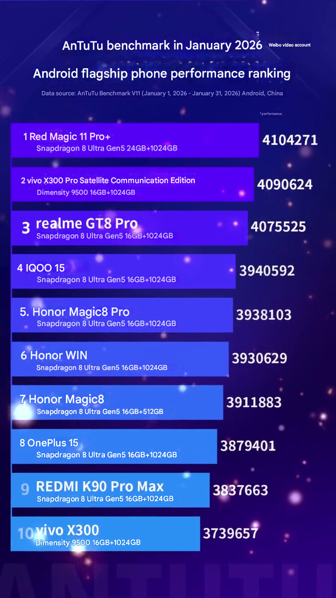 Clasificación del rendimiento de los últimos teléfonos insignia (traducción automática)
