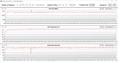 Mediciones de la GPU durante nuestra prueba The Witcher 3