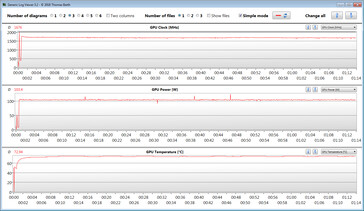 Lecturas de la GPU durante la prueba de The Witcher 3 (Turbo)