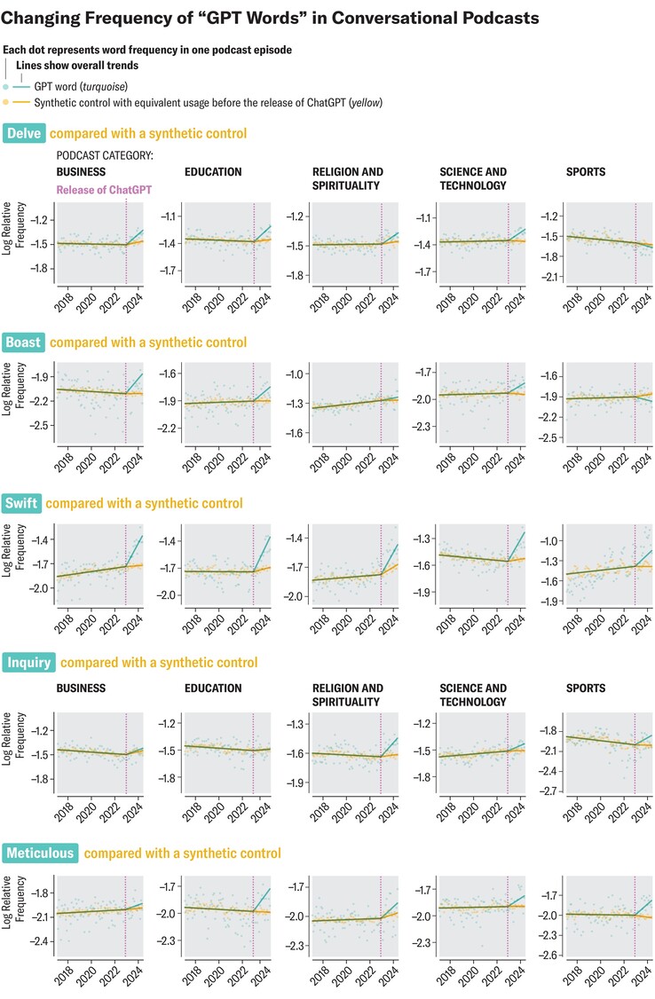 Las palabras preferidas de ChatGPT proliferan en el lenguaje hablado. (Fuente de la imagen: SciAm)