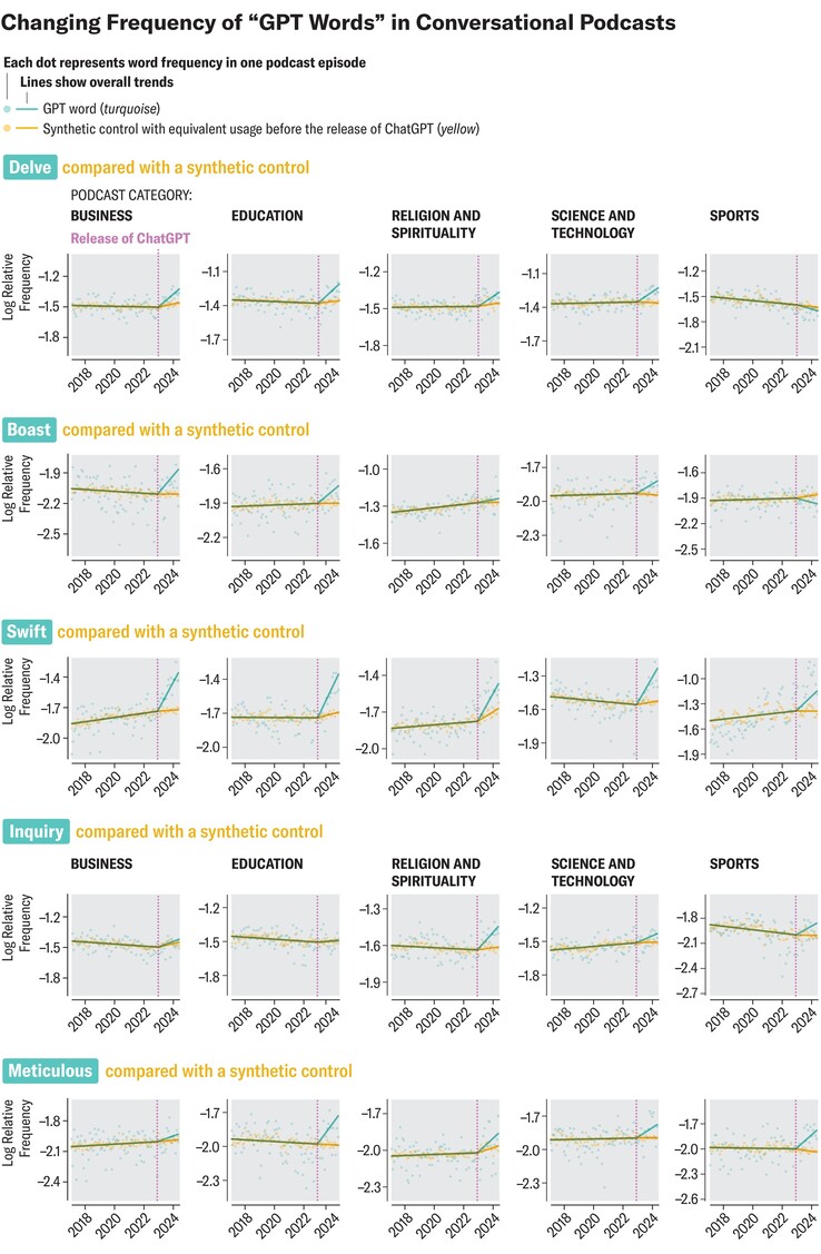 Las palabras preferidas de ChatGPT proliferan en el lenguaje hablado. (Fuente de la imagen: SciAm)