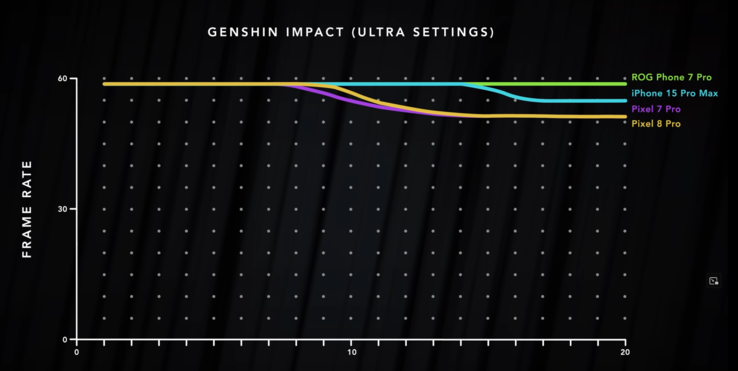 Resultados del punto de referencia Genshin Impact de Dave2D (imagen vía Dave2D en YuTube)