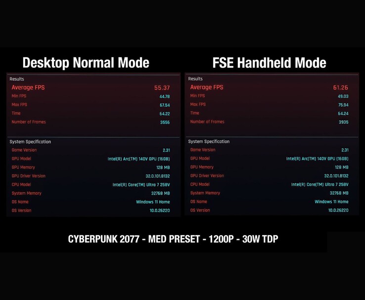 Cyberpunk 2077 benchmark comparando el rendimiento del MSI Claw 8 AI en Modo Escritorio vs Modo Pantalla Completa, mostrando una ganancia de FPS de 55.37 a 61.26 a 1200p Medio, 30 W TDP. (Fuente de la imagen: ETA Prime vía YouTube)