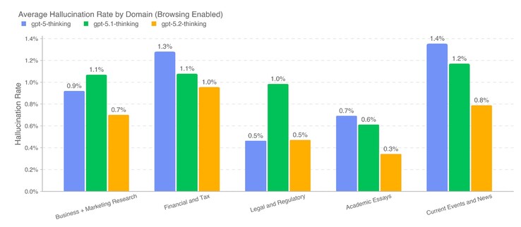 OpenAI GPT-5.2 alucina con menos frecuencia que los modelos anteriores. (Fuente de la imagen: OpenAI)