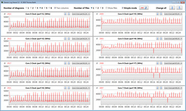 La CPU durante el bucle continuo del CB15 (máximo rendimiento de la CPU/GPU)