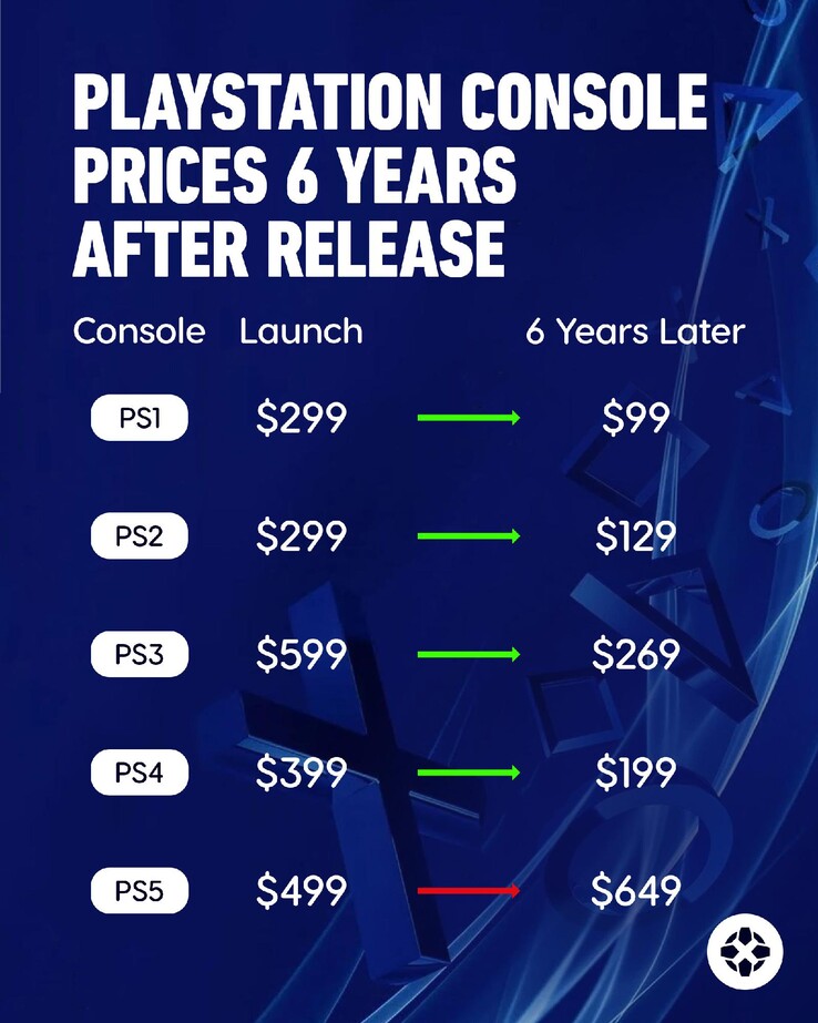 Evolución de los precios de la PlayStation de Sony a lo largo de los años.
