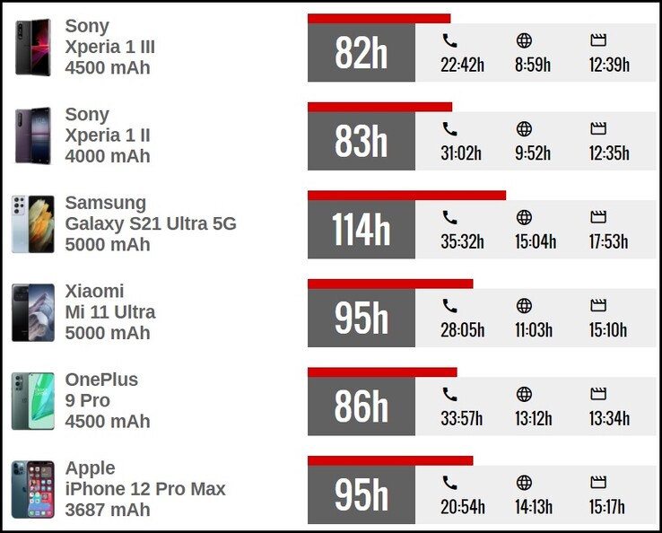 Comparación de la duración de la batería del Xperia 1 III. (Fuente de la imagen: GSMArena)