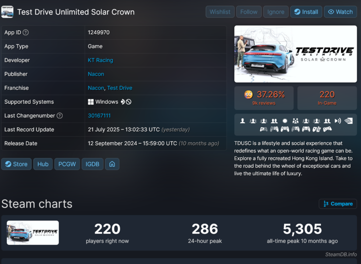 Recuento de jugadores de Test Drive Unlimited Solar Crown Steam (Fuente de la imagen: captura de pantalla, SteamDB)