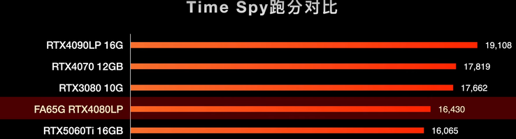 Time Spy resultados de la comparativa (Fuente de la imagen: 小明白 en Youtube)