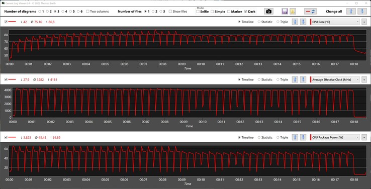 Métricas de la CPU durante el bucle de Cinebench R15