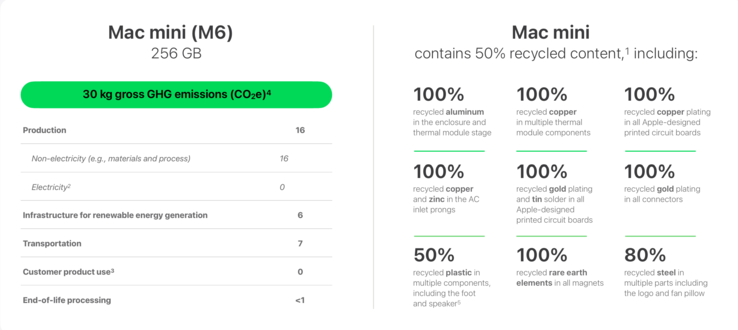 Datos medioambientales del Mac mini