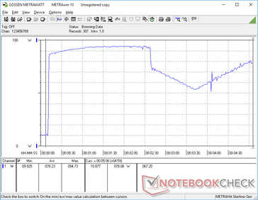 Prime95+FurMark iniciado en la marca de los 10s. El consumo se dispararía a ~94 W durante aproximadamente dos minutos antes de eventualmente caer y volver a subir