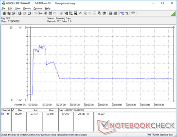 Prime95+FurMark iniciados en la marca de 10s. El consumo se dispara a 61 W antes de estabilizarse en 23,4 W