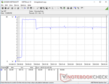 Prime95+FurMark iniciado en la marca de 10s. El consumo máximo de 76,1 W no es sostenible durante mucho tiempo