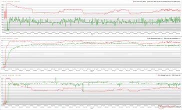 Relojes de CPU/GPU, temperaturas y variaciones de potencia durante el estrés de Prime95 + FurMark