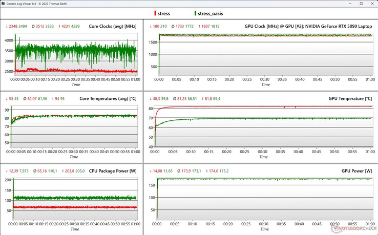 Prueba de estrés de datos CPU/GPU (rojo: Neo 16, verde: Neo 16 con Oasis)