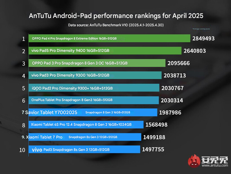 Ranking de rendimiento de tabletas de AnTuTu de abril de 2025 (Fuente de la imagen: AnTuTu - machine translated)