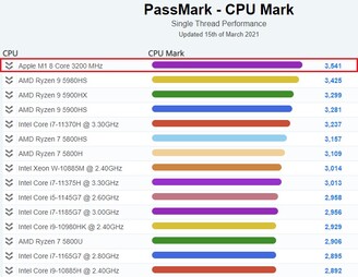 Apple Gráfico de la CPU del portátil M1. (Fuente de la imagen: PassMark)