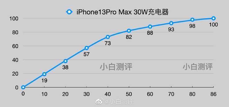 Una prueba de batería en línea lleva a algunos resultados de tiempo de carga para la mayoría de la serie de iPhone 13. (Fuente: Weibo vía @Duanrui en Twitter)