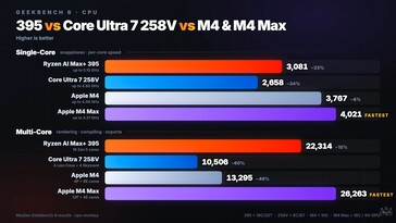 Pruebas de rendimiento de la CPU GMKtec EVO X3.