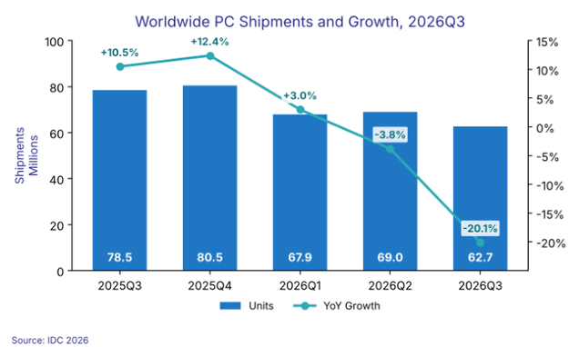Envíos mundiales de PC y crecimiento interanual, 2025Q3 a 2026Q3.