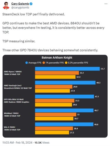 La Ryzen 7 8840U destrona a la APU "Van Gogh" de Steam Deck con 10 vatios. (Fuente: Cary Golomb vía Twitter)