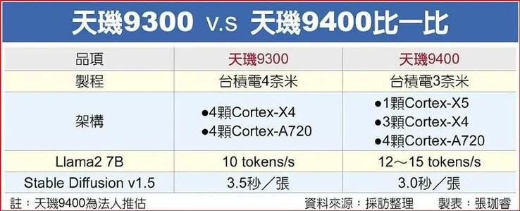 Un gráfico provisional de Dimensity 9300 frente a 9400(?). (Fuente: ITHome)