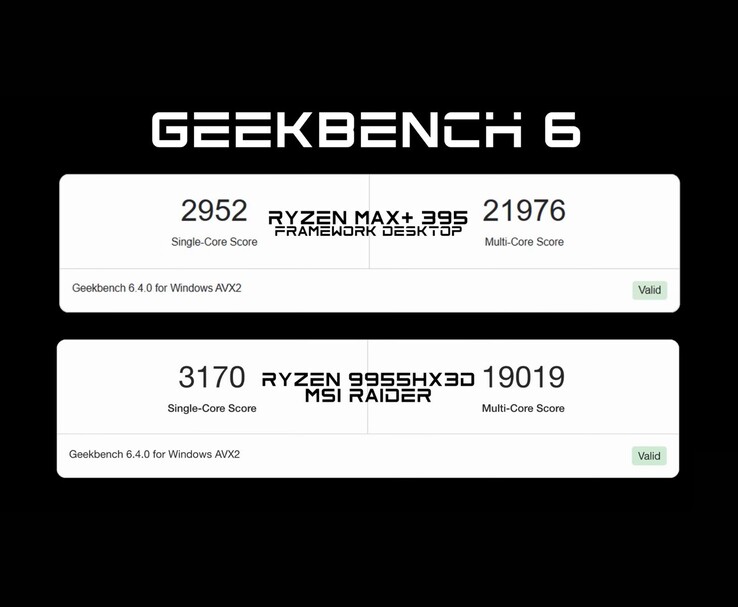 Comparación del benchmark Geekbench 6 que muestra al Ryzen AI Max+ 395 en el Framework Desktop superando al Ryzen 9 9955HX3D en puntuación multi-core, pero ligeramente por detrás en single-core. (Fuente de la imagen: ETA PRIME)