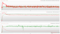 Relojes de la CPU/GPU, temperaturas y variaciones de potencia durante el estrés de Prime95 + FurMark