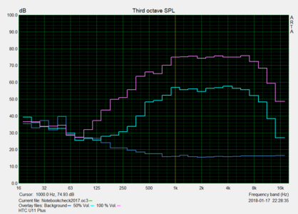 HTC U11 Plus: gráfico pink noise