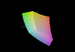El espacio de color sRGB está cubierto al 95,3%.