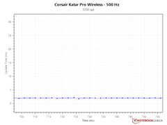 Tiempo de intervalo de actualización - 3.200 DPI