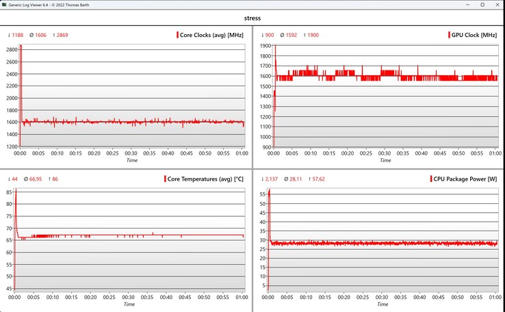 Prueba de estrés de datos de la CPU/iGPU
