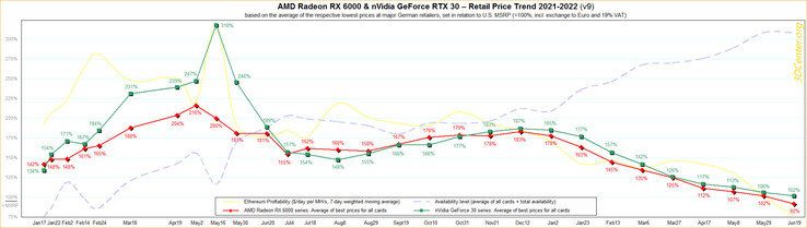 gráfico de precios de 3DCenter. (Fuente: 3DCenter)