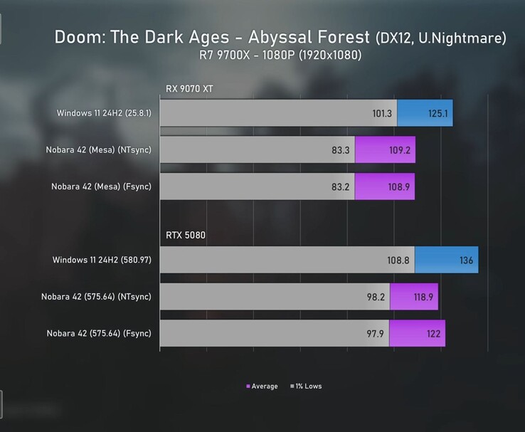 Doom: The Dark Ages 1080p benchmark comparando Radeon 9070 XT y RTX 5080 en Windows 11 y Linux con promedios de FPS y mínimos de 1%. (Fuente de la imagen: Ancient Gameplays)