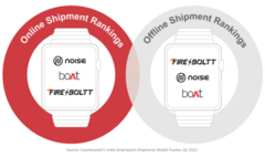 El mercado de los smartwatches sigue siendo fuerte en la India. (Fuente: Counterpoint Research)