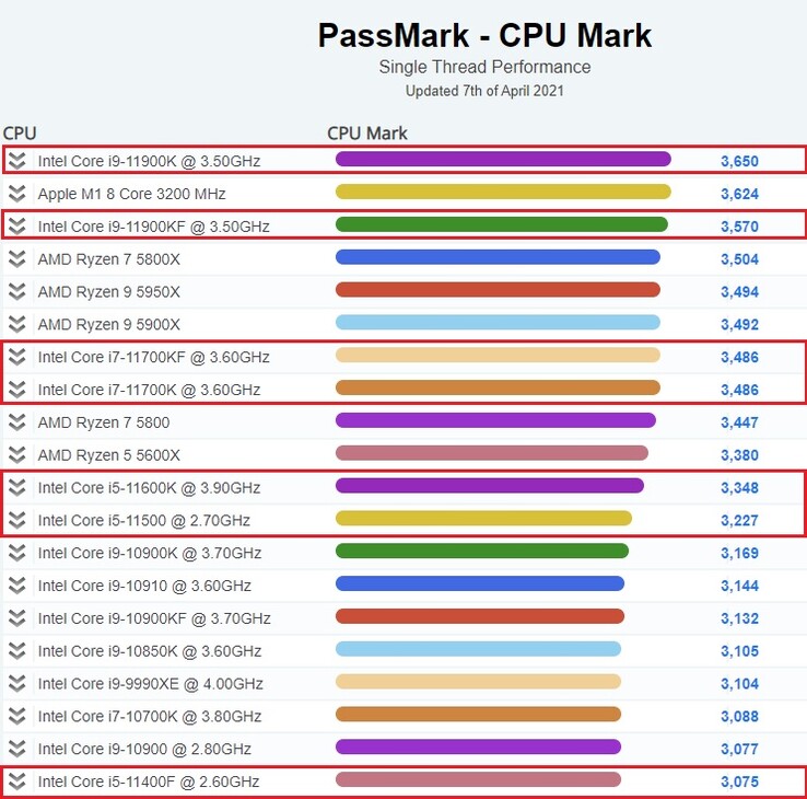 CPUs Rocket Lake. (Fuente de la imagen: PassMark)