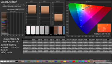 ColorChecker Promedio dE2000: 3,42. Max dE2000: 5.67