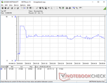 Prime95 iniciado en la marca de los 10s. Observe que el consumo se eleva a 39,5 W durante los primeros segundos antes de caer a 27 W durante unos dos minutos. El consumo entonces circularía entre 25 W y 30 W