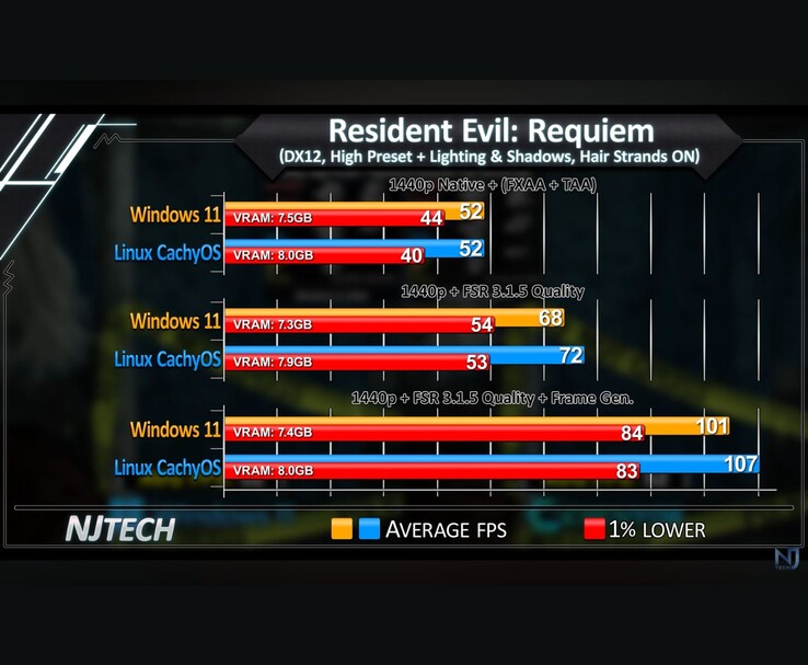 Resident Evil Requiem Windows 11 vs Linux CachyOS 1440p FPS tabla comparativa que muestra el promedio de FPS y el 1% de bajas.