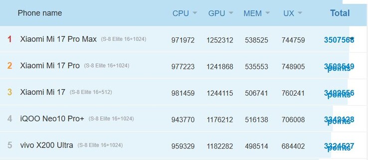 Los teléfonos Xiaomi 17 apenas superan al Vivo X200 Ultra de última generación. (Fuente de la imagen: AnTuTu)