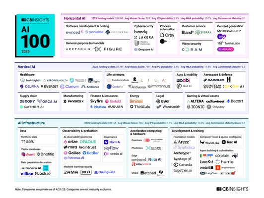 Startups de IA (Fuente de la imagen: CBInsights)