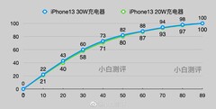 Un usuario afirma que un iPhone 13 puede cargarse más rápido de lo que se cree. (Fuente: Weibo)